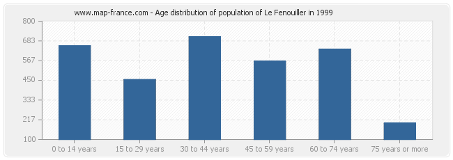 Age distribution of population of Le Fenouiller in 1999